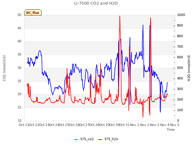 plot of LI-7500 CO2 and H2O