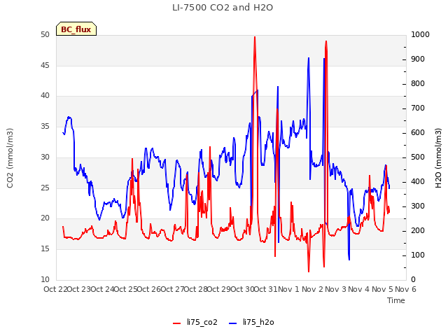 plot of LI-7500 CO2 and H2O