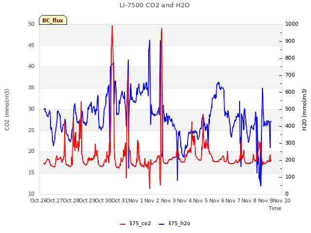 plot of LI-7500 CO2 and H2O