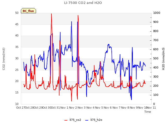 plot of LI-7500 CO2 and H2O