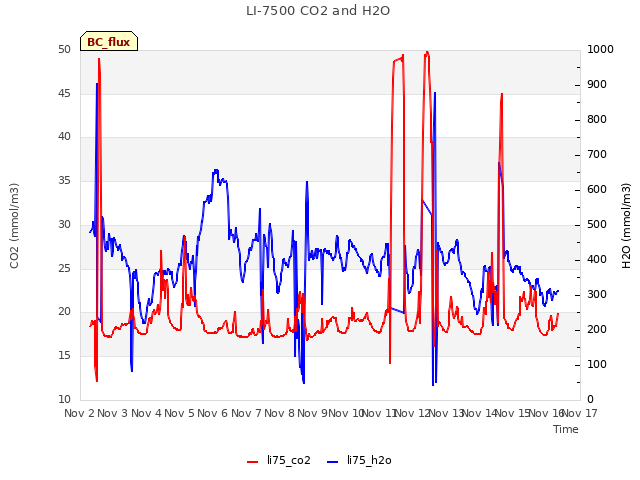 plot of LI-7500 CO2 and H2O