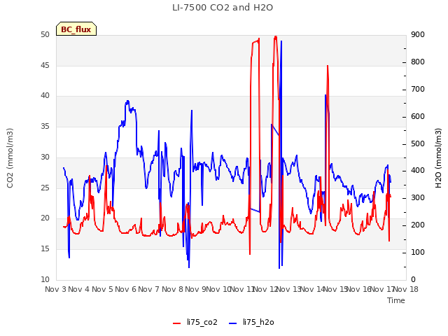 plot of LI-7500 CO2 and H2O