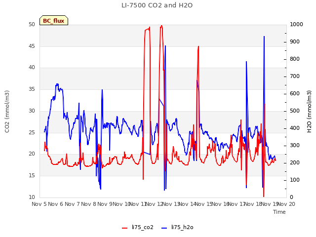 plot of LI-7500 CO2 and H2O