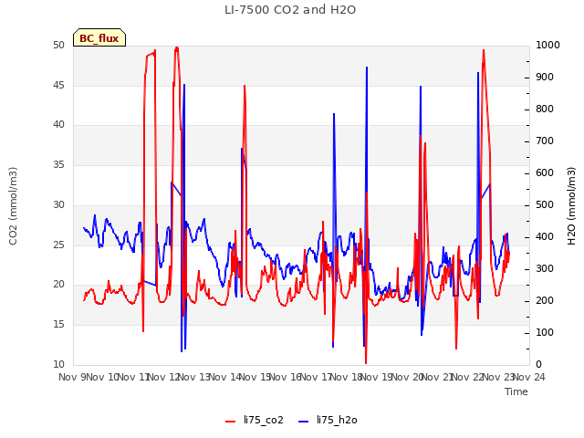 plot of LI-7500 CO2 and H2O