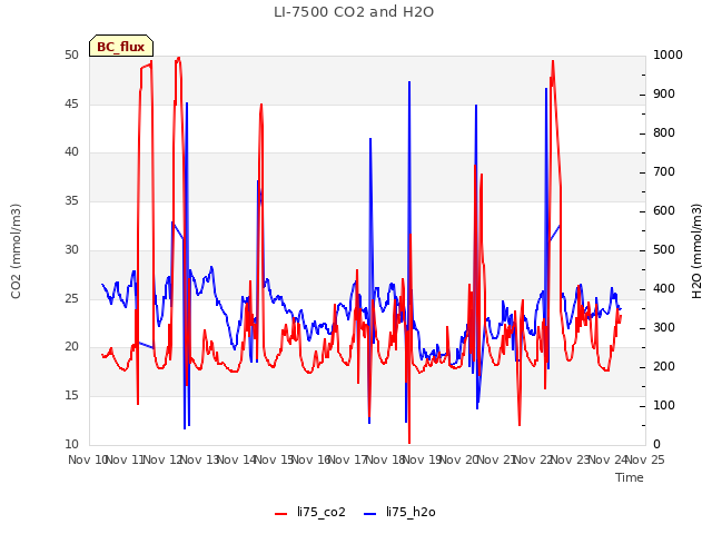 plot of LI-7500 CO2 and H2O