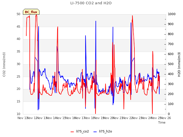 plot of LI-7500 CO2 and H2O