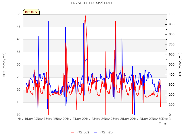 plot of LI-7500 CO2 and H2O