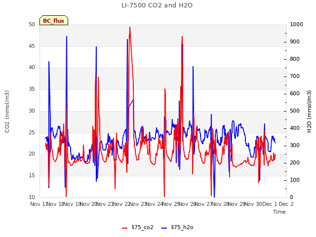 plot of LI-7500 CO2 and H2O