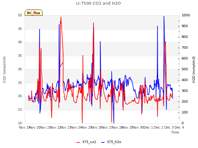 plot of LI-7500 CO2 and H2O