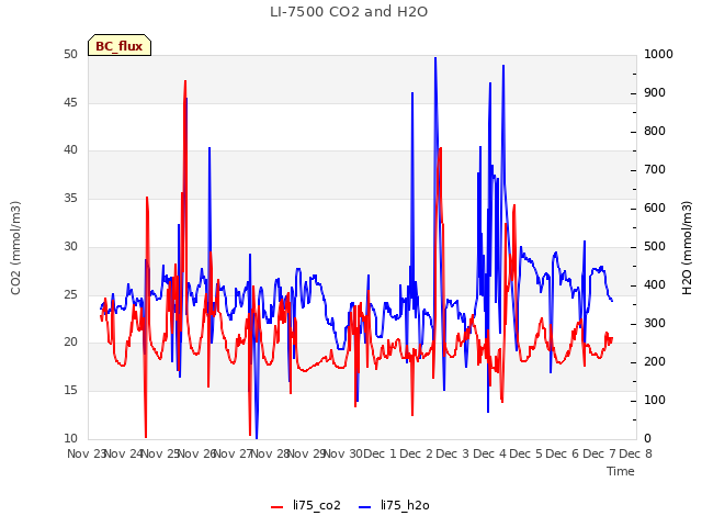 plot of LI-7500 CO2 and H2O