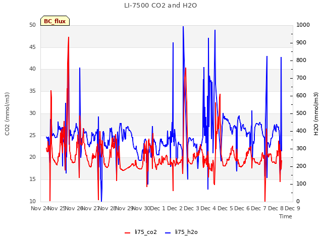 plot of LI-7500 CO2 and H2O