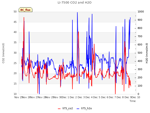 plot of LI-7500 CO2 and H2O