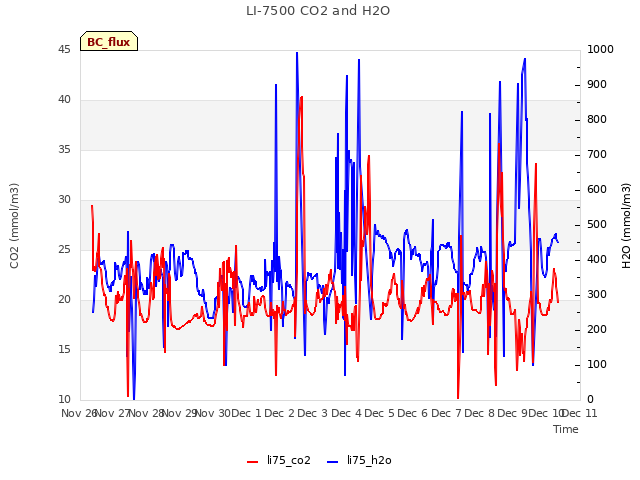 plot of LI-7500 CO2 and H2O