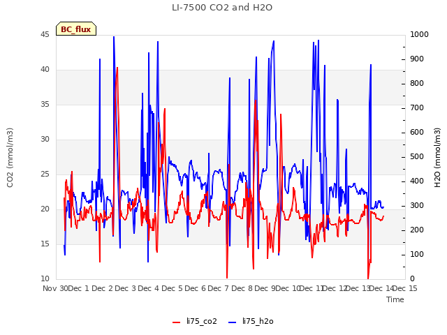 plot of LI-7500 CO2 and H2O