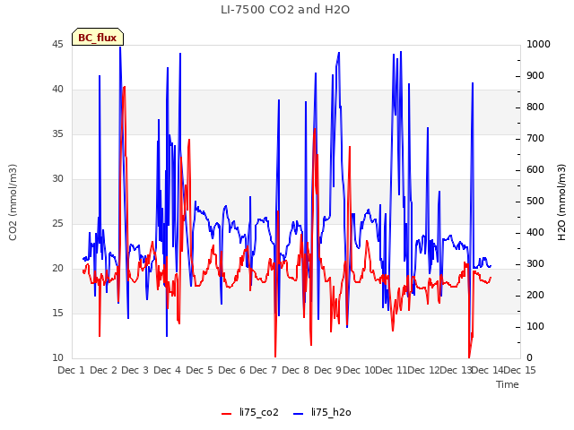 plot of LI-7500 CO2 and H2O