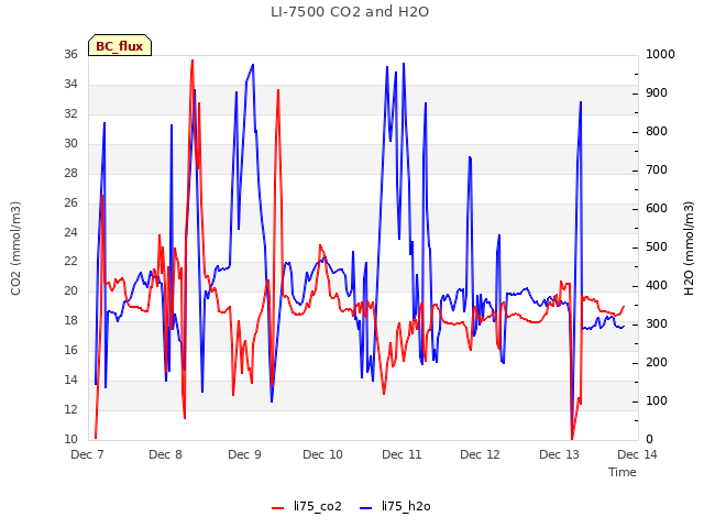 plot of LI-7500 CO2 and H2O