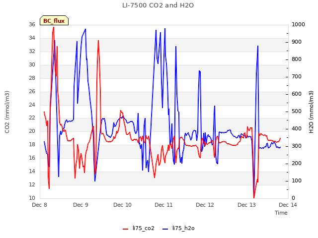 plot of LI-7500 CO2 and H2O