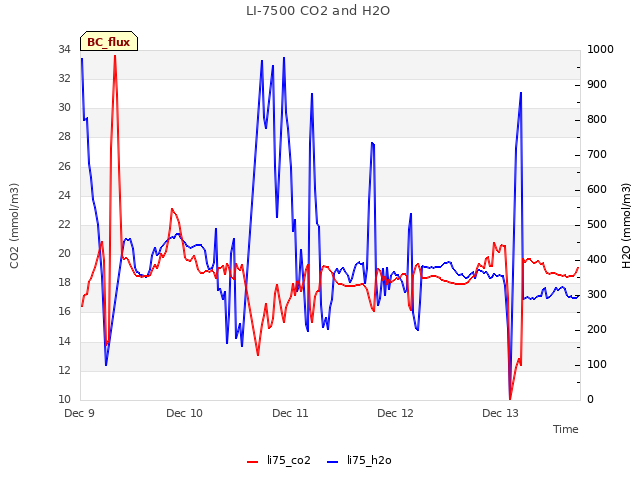 plot of LI-7500 CO2 and H2O