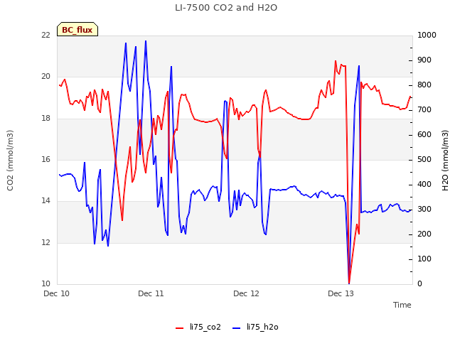 plot of LI-7500 CO2 and H2O