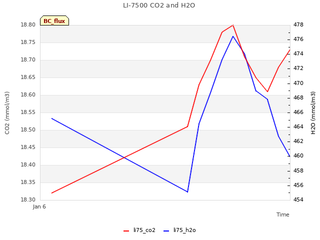 plot of LI-7500 CO2 and H2O