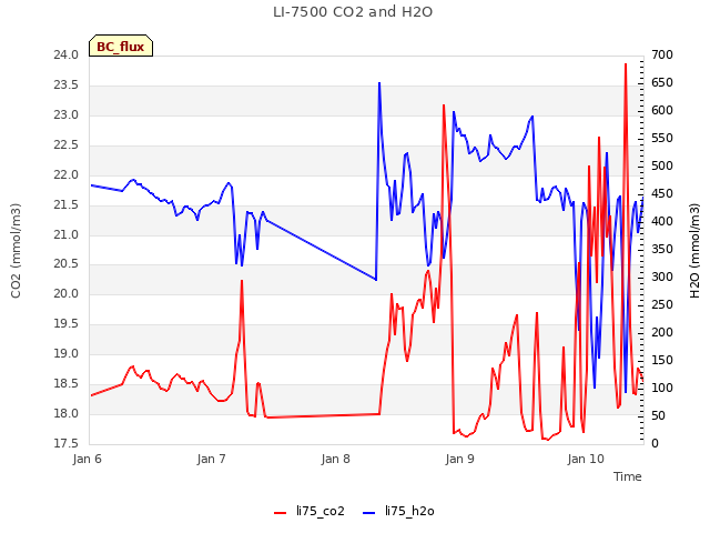 plot of LI-7500 CO2 and H2O