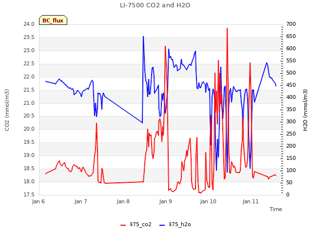 plot of LI-7500 CO2 and H2O