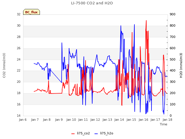 plot of LI-7500 CO2 and H2O