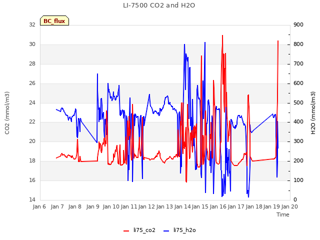 plot of LI-7500 CO2 and H2O