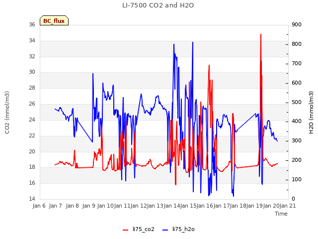 plot of LI-7500 CO2 and H2O