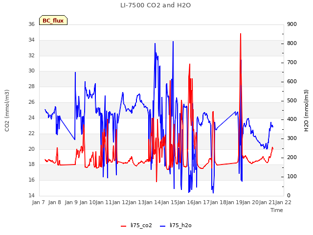 plot of LI-7500 CO2 and H2O