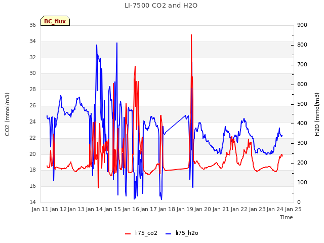 plot of LI-7500 CO2 and H2O