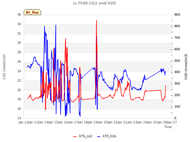 plot of LI-7500 CO2 and H2O