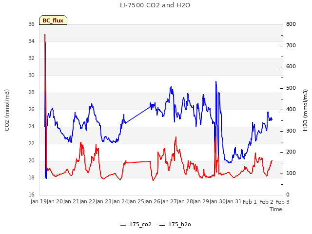 plot of LI-7500 CO2 and H2O