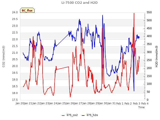 plot of LI-7500 CO2 and H2O