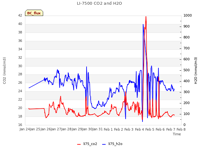 plot of LI-7500 CO2 and H2O