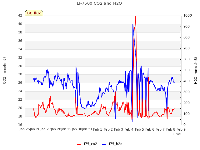 plot of LI-7500 CO2 and H2O