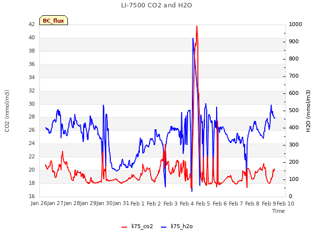 plot of LI-7500 CO2 and H2O