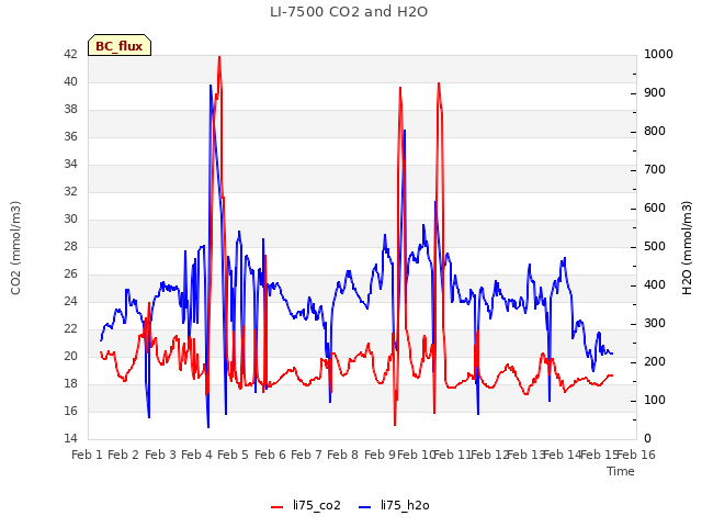 plot of LI-7500 CO2 and H2O