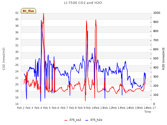 plot of LI-7500 CO2 and H2O