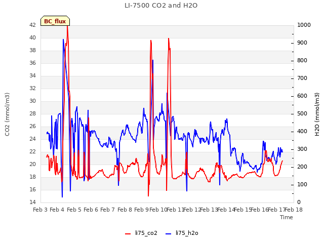 plot of LI-7500 CO2 and H2O