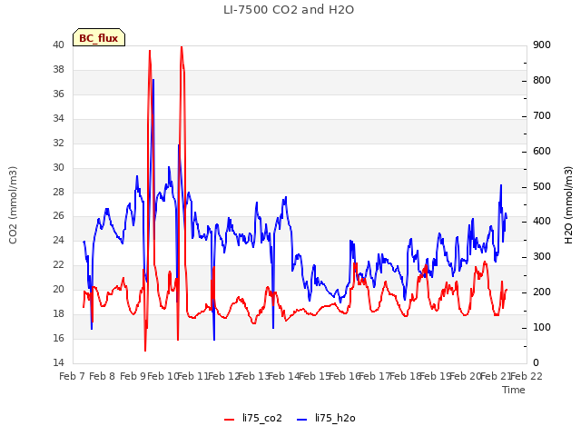 plot of LI-7500 CO2 and H2O