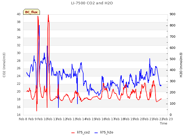 plot of LI-7500 CO2 and H2O