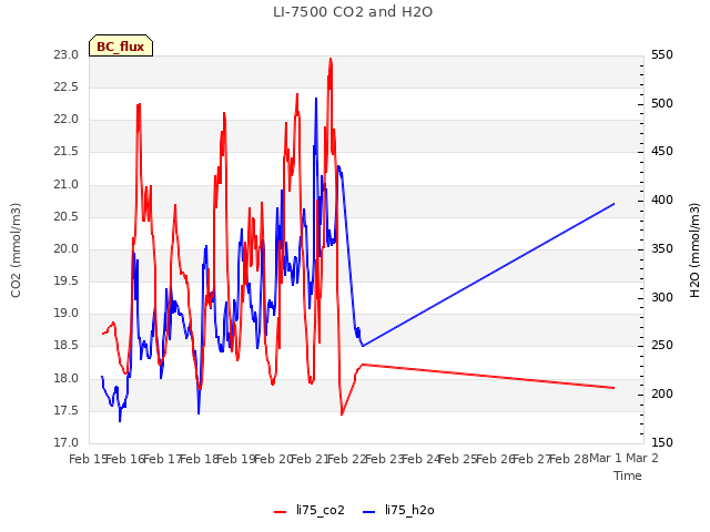 plot of LI-7500 CO2 and H2O