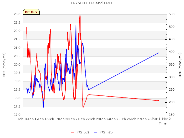 plot of LI-7500 CO2 and H2O