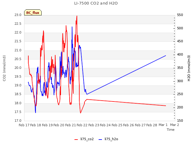 plot of LI-7500 CO2 and H2O