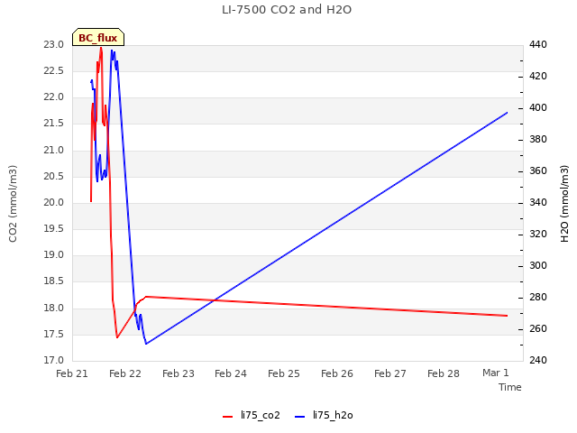 plot of LI-7500 CO2 and H2O