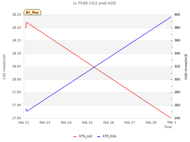 plot of LI-7500 CO2 and H2O