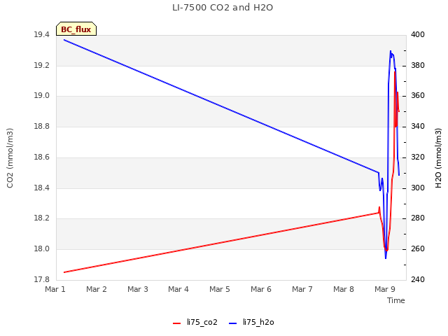 plot of LI-7500 CO2 and H2O