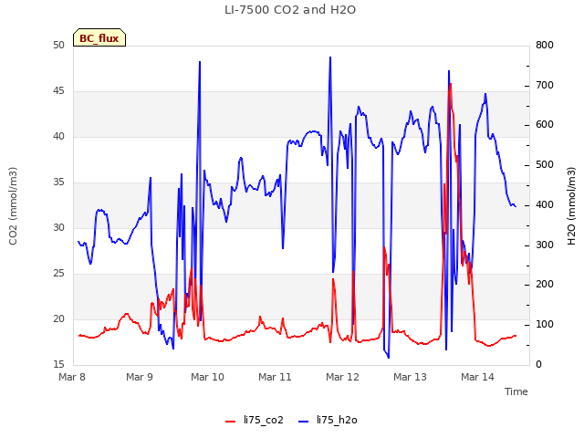 plot of LI-7500 CO2 and H2O