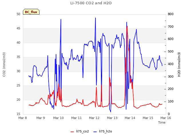 plot of LI-7500 CO2 and H2O